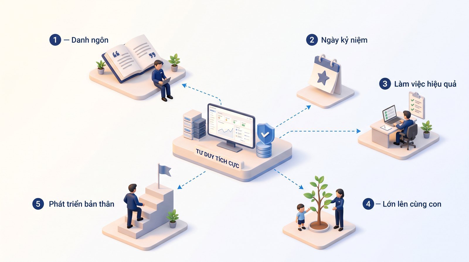 Sơ đồ 3D các mục của website Tư duy tích cực