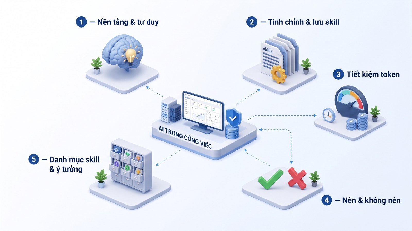 Sơ đồ 3D: 5 phần của bộ đào tạo ứng dụng AI trong công việc